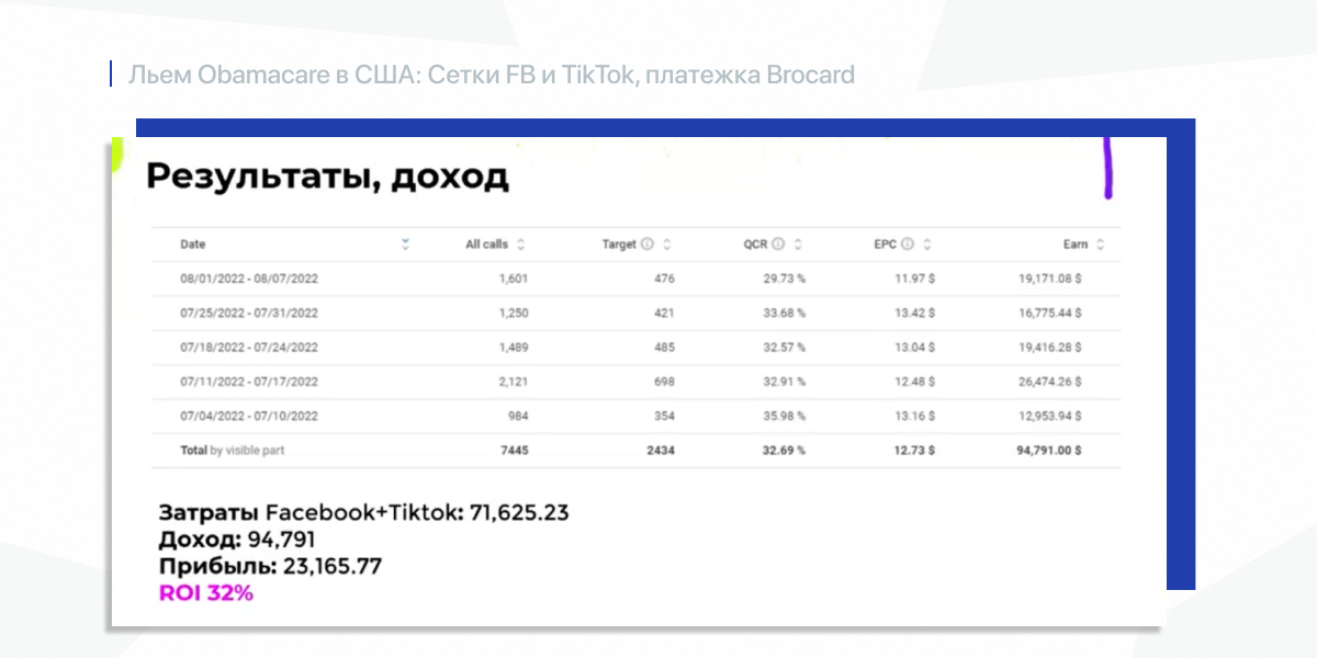 Результаты и доход Facebook+TikTok
