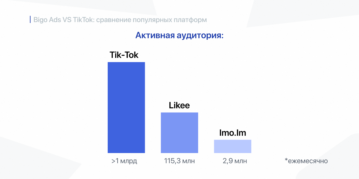 Сравнение активной аудитории Bigo ads и TikTok